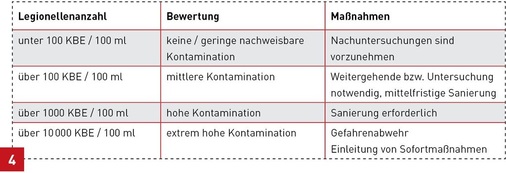 Technische Maßnahmen zur Verminderung des Legionellenwachstums nach DVGW-Arbeitsblatt W 551.