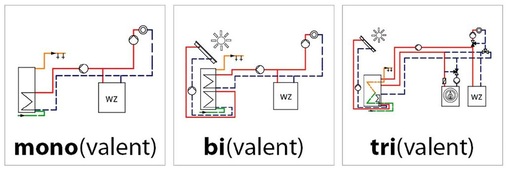 Monovalente Heizsysteme werden von einer Wärmequelle versorgt. Das geht dann weiter bis zum trivalenten Heizsystem mit drei unterschiedlichen Quellen.