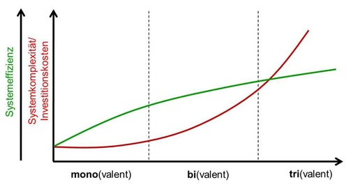 Mit der Anzahl der Energiequellen steigt die Komplexität des Systems, die Systemeffizienz steigt bei vielen Systemen im Vergleich jedoch langsamer an.