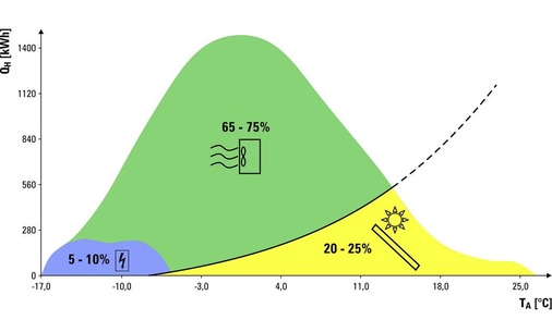 Die Kurve zeigt einen typischen Energieverbrauch eines Einfamilienhauses und den Arbeitsbereich einer Luft/Wasser-Wärmepumpe. 5 bis 10 % der Zeit muss ein Heizstab zugeschaltet werden und 20 bis 25 % des Energiebedarfs deckt die Solaranlage.