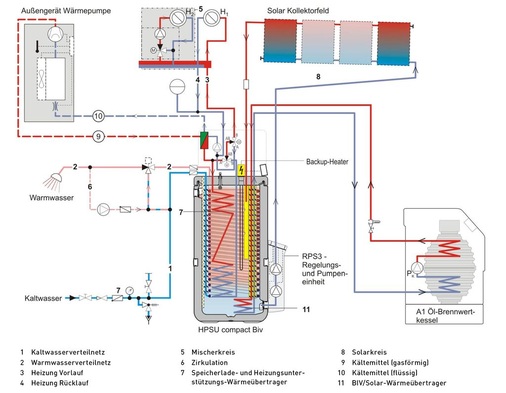 Systemeinbindung einer HPSU compact Biv mit ­einem Rotex A1 Öl-Brennwertkessel im bivalent ­parallelen Betrieb und einer Rotex Solaris Drain-Back-Solaranlage.