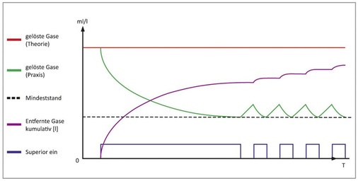 Die Arbeitsweise eines Spirovent Superior über der Zeit. Die Betriebszeiten orientieren sich am Entgasungsbedarf, abhängig vom definierten Minimalwert.