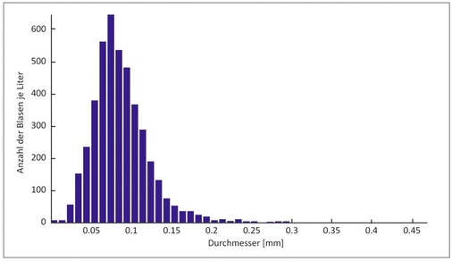 Ein Beispiel für die Anzahl von Blasen je Liter und deren Durchmesser wird in dieser Abbildung verdeutlicht: