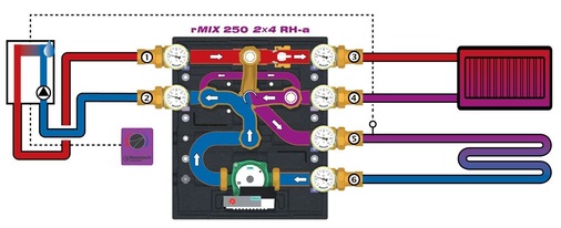 Hydraulikschema eines wandhängenden Brennwertgerätes mit Zweikreis-Installation und Mehrwege-Mischverteiler Rendemix: Als Wärmequelle für die Fußbodenheizung dient anstelle des Kessel-Vorlaufs der Rücklauf des Radiatoren-Heizkreises.