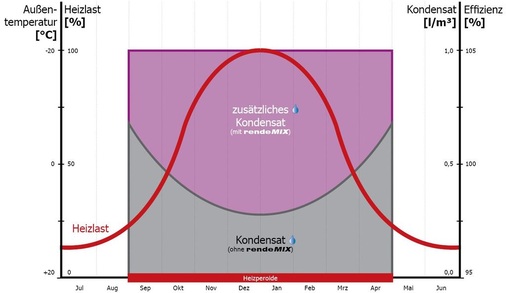 Durch Kondensatmessungen wurde belegt, dass der Wirkungsgrad konventioneller ­Installationen in der Übergangszeit hoch ist und mit steigender Heizlast sinkt. Der Mehrwege-Mischverteiler kompensiert diesen Effekt.