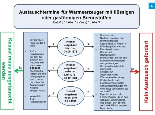 Austauschtermine nach EnEV 2014 für Wärmeerzeuger mit flüssigen und gasförmigen Brennstoffen.