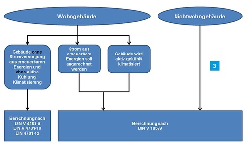 Nachweisführung für Wohn- und Nichtwohngebäude nach EnEV 2014, wenn am oder im Gebäude Strom erzeugt wird.