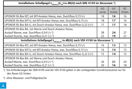 Die vom Fraunhofer Institut ermittelten Installations-Schallpegel für die Anschlussbox liegen unter den geforderten Werten nach VDI 4100 für Ein- und Mehrfamilienhäuser. - © Prüfbericht P-BA 276/2012 Fraunhofer Institut für Bauphysik

