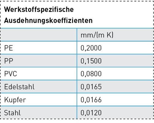 Der thermische Ausdehnungskoeffizient α ist werkstoffabhängig. Er gibt an, um wie viel sich die Länge eines 1m langen Körpers bei einer Temperaturänderung von 1 Kelvin (1K) ändert.