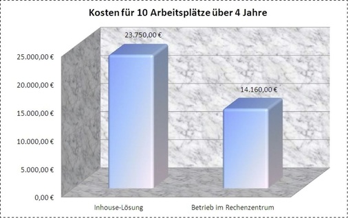 Gegenüberstellung Inhouse-Lösung versus Betrieb im Rechenzentrum.