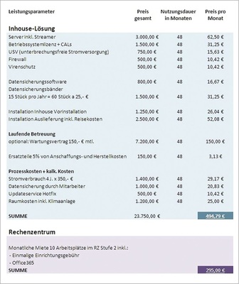 Betriebskostenvergleich zwischen einer Inhouse- und einer Cloud-Lösung.