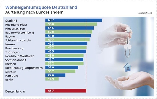 Internationale und na­tionale Unterschiede: In Europa ist Deutschland fast Schlusslicht bei der Eigentumsquote, bundesweit sind es insbesondere die großen Städte mit nur geringem Wohnungs­eigentum.