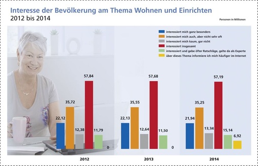 Das Interesse der Deutschen am Thema Wohnen ist in den letzten Jahren gleichbleibend hoch. Interessant ist der Senkrechtstart des Internets beim Thema ­„Internet als Informationsquelle“ und das Interesse auch Älterer. Ein Ansatzpunkt für qualifizierte Badinfos der Branche im Netz — z.B. unter www.gutesbad.de - © Statista 2014, Foto: shutterstock
