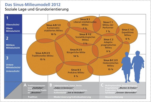 Die Sinus-Milieus gruppieren Menschen, die sich in ihrer Lebensauffassung und Lebensweise ähneln. Grundlegende Wertorientierungen gehen dabei ebenso in die Analyse ein wie Alltagseinstellungen zur Arbeit, zur Familie, zur Freizeit, zu Geld und Konsum. Aufgeschlossene Badkunden finden sich dabei besonders im oberen rechten Bereich — Budget und Innovationsbereitschaft sind hier besonders hoch. - © Sinus Sociovision
