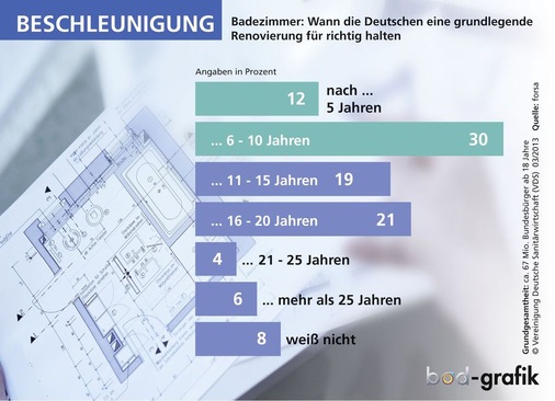 Wenn die Bundesbürger ihr eigenes Votum auch in die Tat umsetzen, werden Deutschlands Bäder künftig erheblich schneller als bisher von Grund auf erneuert. Diese Konsequenz ­ergibt sich aus einer Befragung des forsa-Instituts für die VDS. Danach sprechen sich 42 % der Bevölkerung für eine umfassende Renovierung bereits nach zehn Jahren aus.