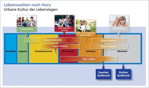 So schnell wie sich unsere Gesellschaft verändert, veralten bisherige Interpretationen. Wir erleben eine Vervielfältigung der Lebenswelten. Latte-Macchiato-Familien, VIBs, Super-Daddys und Silver Preneurs sind nur einige der avantgardistischen Lebensstile, die auch für das Bad-Marketing von morgen richtungsweisend sein werden. - © Matthias Horx, Fotos: shutterstock
