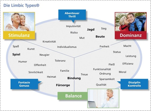 Drei Kern-Emotionssysteme bestimmen das menschliche Denken und Handeln und damit auch den Konsum: Balance (Sicherheit, Stabilität, Ordnung), Dominanz (Macht, Status, Durchsetzung) und Stimulanz (Neugier, Erlebnishunger, Belohnung). Das Wissen darüber erleichtert die richtige, individuelle Kundenansprache mit den richtigen für den Typus passenden Argumenten. - © Limbic © map von Hans-Georg Häusel, Fotos: shutterstock
