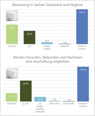 Produkt mit hohem Empfehlungscharakter: Wer mit dem Dusch-WC zufrieden ist, sagt das auch gerne Freunden, Bekannten und Besuchern weiter.