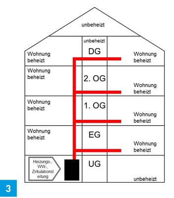 Senkrechte Verteilung (Strangschema).