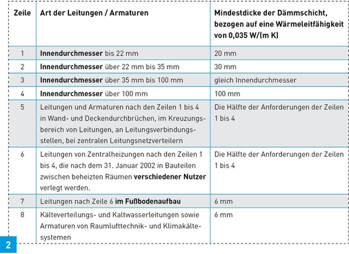 Dämmdicken von Rohrleitungen nach EnEV Anlage 5 Tabelle 1.