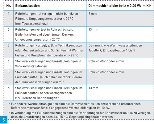 Dämmdicken für Trinkwasserleitungen kalt nach DIN 1988-200.