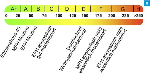 Vergleich der Energieeffizienzklassen bei Wohngebäuden auf der Rückseite des Energieausweises.