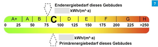 Bandtacho mit Energieeffizienzklassen bei Wohngebäuden.