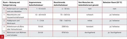 Nutzungskategorien von Kellern und untergeordneten Räumen.