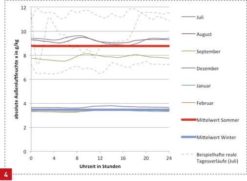Beispielhafte reale und über den Monat gemittelte Tagesverläufe des Außenluft-Wasserdampfgehalts.