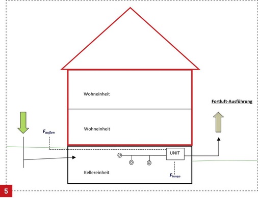Beispiel eines Lüftungssystems für einen unbeheizten Keller außerhalb der thermischen Hülle. Die Lüftung geht in Betrieb, wenn die Feuchtigkeit innen größer ist als außen.