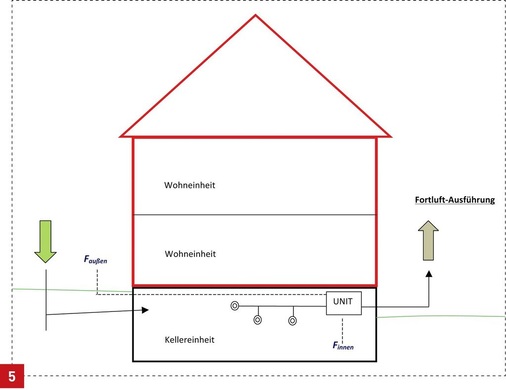 Beispiel eines Lüftungssystems für einen unbeheizten Keller außerhalb der thermischen Hülle. Die Lüftung geht in Betrieb, wenn die Feuchtigkeit innen größer ist als außen. - © Forum Wohnenergie
