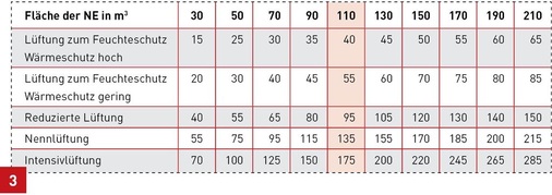 Mindestwerte der Gesamt-Außenluftvolumenströme in m³/h (einschließlich Infiltration) für die Nutzungseinheit nach DIN 1946-6, Tabelle 5. Hervorgehoben sind die Werte für 110 m² Wohnfläche aus dem Berechnungsbeispiel im Text.