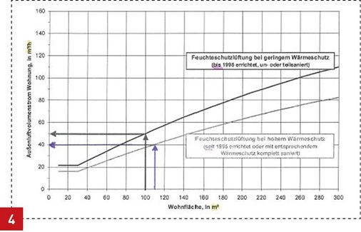 Beispiel für die Bestimmung der kontinuierlichen Lüftung zum Feuchteschutz nach DIN 4108-8. Die Funktionen ordnen Wohnungsgrößen die Luftströme zu — jeweils für guten und schlechten Dämmstandard. - © DIN Deutsches Institut für Normung e.V.
