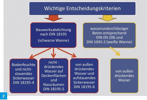 Die Grafik zeigt Entscheidungskriterien bei der Bauwerksabdichtung.