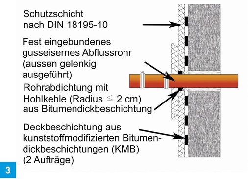 Ausführungsbeispiel: Wanddurchführung für Lastfall Bodenfeuchte/nichtdrückendes Sickerwasser gemäß DIN 18195-4.