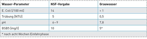 Analyseergebnisse der Aqualoop-Grauwasseranlage.