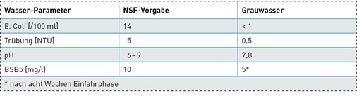 Analyseergebnisse der Aqualoop-Grauwasseranlage. - © PIA Prüfinstitut für ­Abwassertechnik GmbH.
