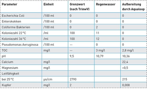 Analyseergebnisse der Aqualoop-Regenwasseranlage.