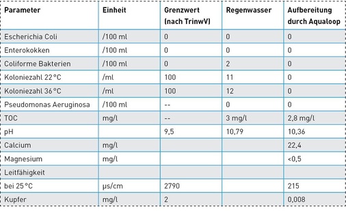 Analyseergebnisse der Aqualoop-Regenwasseranlage. - © Institut für Wasser- und Abwasseranalytik GmbH.
