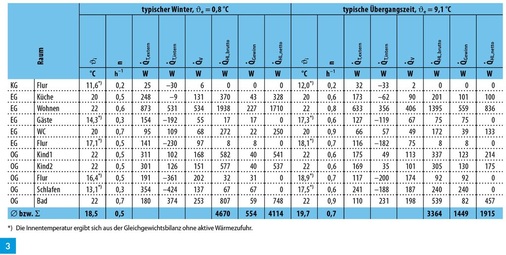 Heizlasten im typischen Winter und in der Übergangszeit mit ungleichmäßiger Raumnutzung.