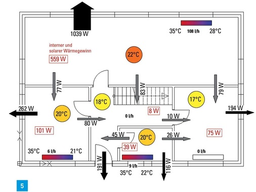 Wärmeflüsse für das Erdgeschoss im Übergangsfall mit Ungleichbeheizung und Gewinnen. - © Schmidt / Wolf / Jagnow
