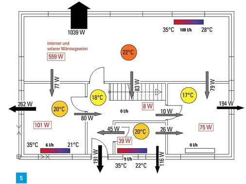 Wärmeflüsse für das Erdgeschoss im Übergangsfall mit Ungleichbeheizung und Gewinnen.