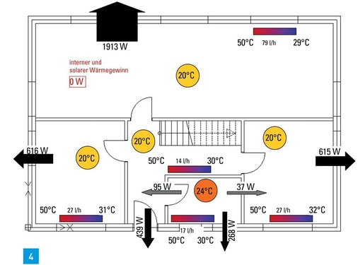 Wärmeflüsse für das Erdgeschoss im Auslegungsfall. Wärmeflüsse zum Keller sind in den Flusspfeilen als Abfluss nach außen dargestellt.
