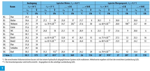 Volumenströme und Rücklauftemperaturen bei ungleichmäßiger Raumnutzung.