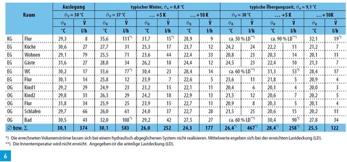 Volumenströme und Rücklauftemperaturen bei gleichmäßiger Raumnutzung.