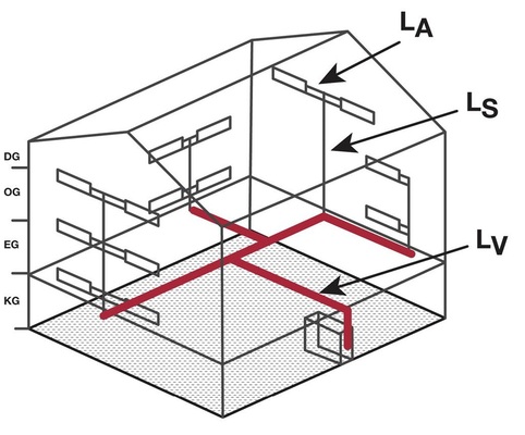 Die drei Teilbereiche der Wärmeverteilungsanlage nach DIN V 18599: Verteilleitungen LV, Steigestrang LS und Anbindeleitung LA. - © BVF
