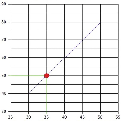 Diagramm zur Ermittlung der Schutzrohr-Oberflächentemperatur, die auf der Abszisse in °C abgetragen ist. Die Ordinate zeigt die Vorlauftemperaturen an. - © BVF
