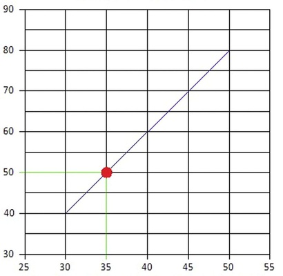 Diagramm zur Ermittlung der Schutzrohr-Oberflächentemperatur, die auf der Abszisse in °C abgetragen ist. Die Ordinate zeigt die Vorlauftemperaturen an.