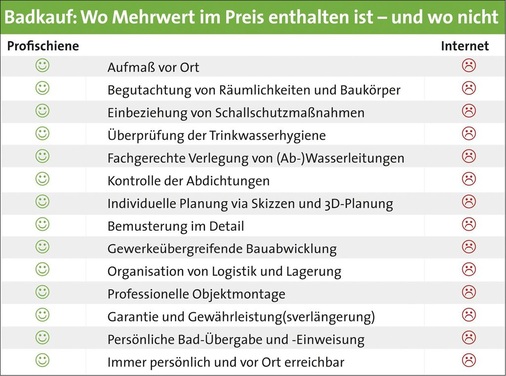 Ein fundierter Mehrwertvergleich zwischen Profischiene und Internet dürfte die (erhoffte) Wirkung auf die Kunden nicht verfehlen. Genauer: Er macht der leidigen Preisdiskussion meist ein Ende.