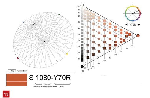 S NCS 1080 Y70R, Beispielfarbe nach NCS. S bedeutet Second Edition. Die erste Ziffer (10) definiert den Anteil an Schwarz (Blackness) in der Farbe, die zweite Ziffer (80) den Anteil an Buntheit (Chromaticness), die letzte Ziffernfolge (Y70R) den Farbton. Das bezeichnet einen gelben Grundton mit einem 70-Prozent-Anteil an Rot.